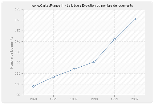 Le Liège : Evolution du nombre de logements